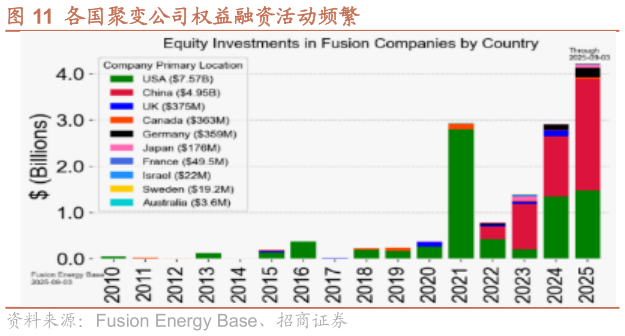 想问下各位网友各国聚变公司权益融资活动频繁