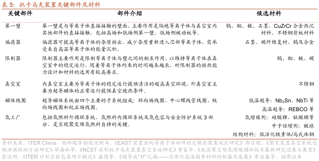 想关注一下托卡马克装置关键部件及材料