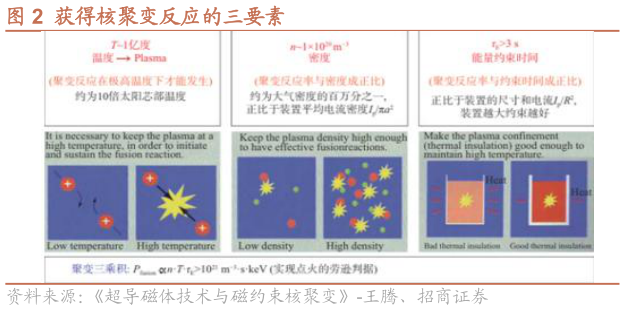 你知道获得核聚变反应的三要素