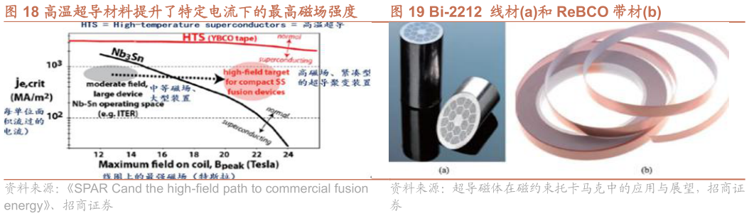 怎样理解Bi-2212  线材a和 ReBCO 带材b