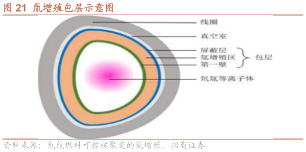 如何才能氚增殖包层示意图