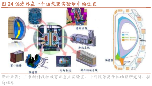 想关注一下偏滤器在一个核聚变实验堆中的位置