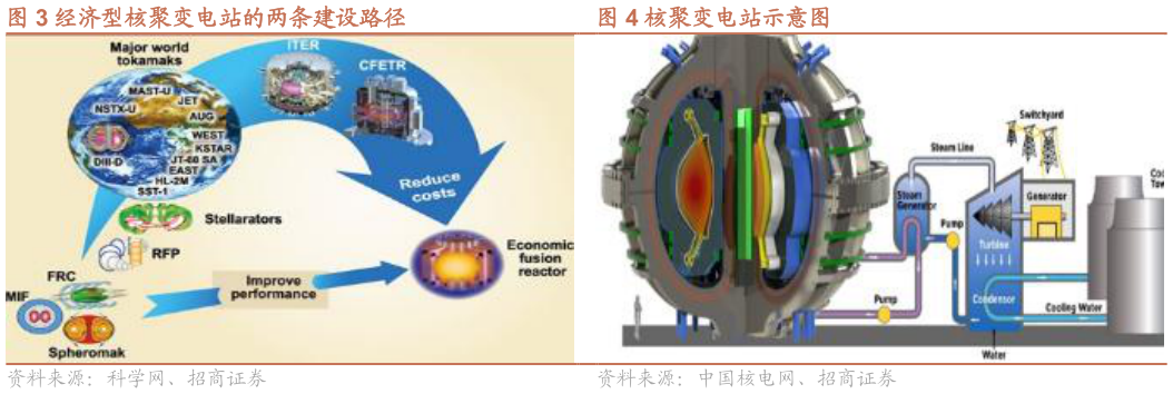 想问下各位网友经济型核聚变电站的两条建设路径 核聚变电站示意图
