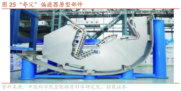 怎样理解“夸父”偏滤器原型部件