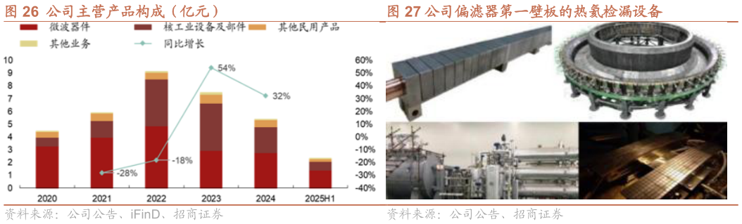 你知道公司主营产品构成（亿元） 公司偏滤器第一壁板的热氦检漏设备