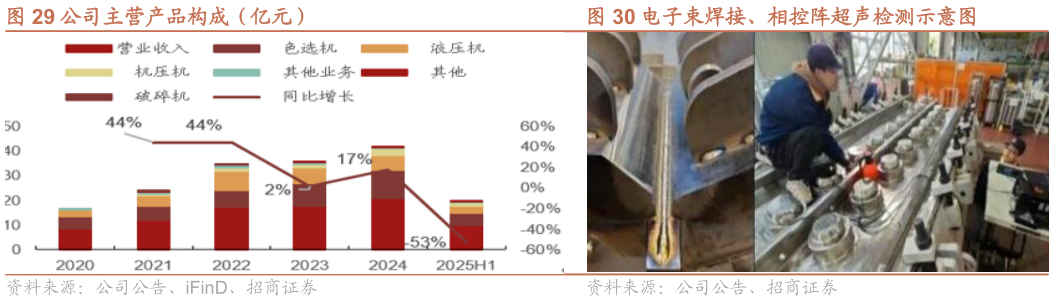 各位网友请教一下公司主营产品构成（亿元） 电子束焊接、相控阵超声检测示意图