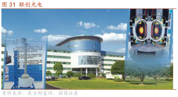 请问一下联创光电