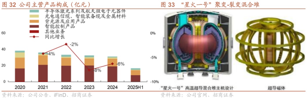 如何看待“星火一号”聚变-裂变混合堆