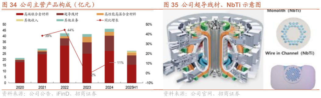 想关注一下公司主营产品构成（亿元） 公司超导线材、NbTi 示意图