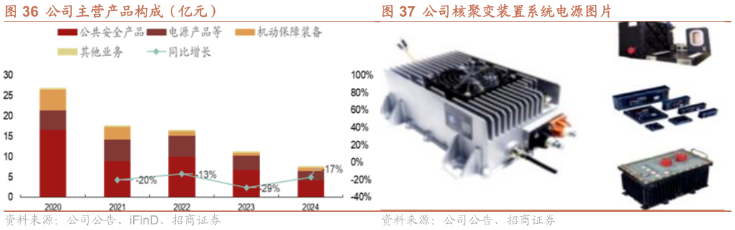 如何了解公司主营产品构成（亿元） 公司核聚变装置系统电源图片