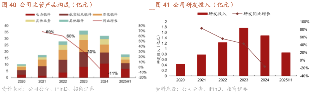 如何看待公司研发投入（亿元）