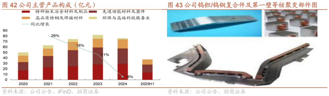 我想了解一下公司主营产品构成（亿元） 公司钨钽钨铜复合件及第一壁等核聚变部件图