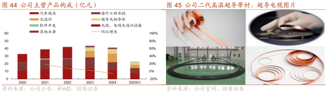 我想了解一下公司主营产品构成（亿元） 公司二代高温超导带材、超导电缆图片