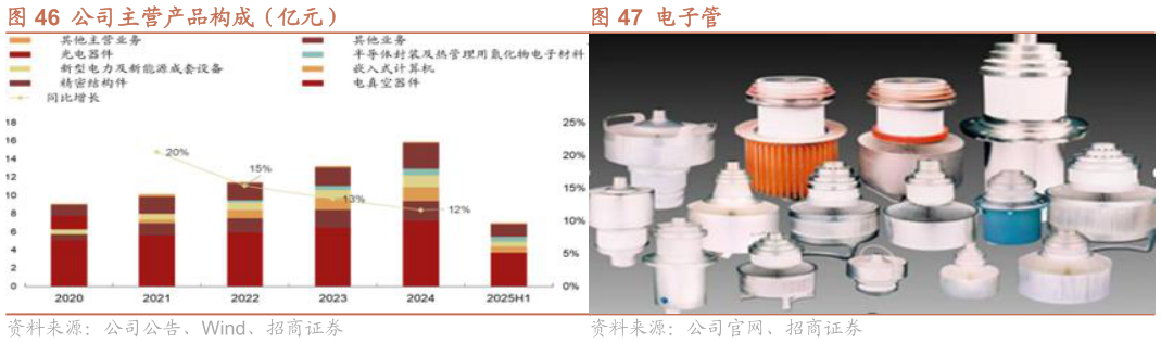 如何了解公司主营产品构成（亿元） 电子管