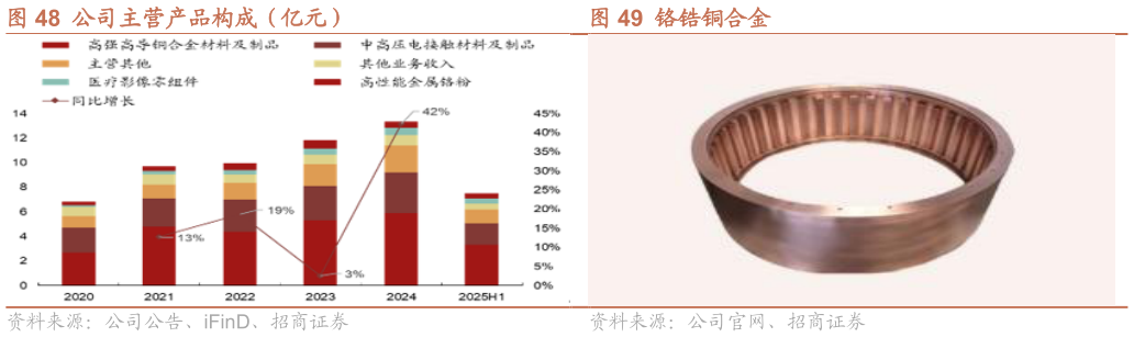 我想了解一下公司主营产品构成（亿元） 铬锆铜合金