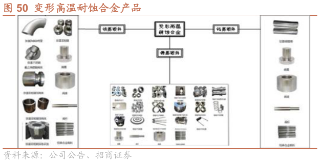 谁知道变形高温耐蚀合金产品