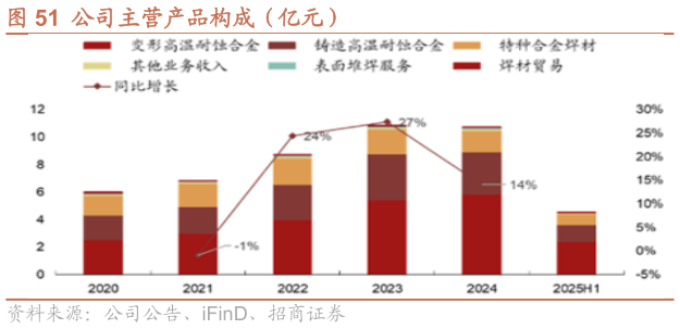 一起讨论下公司主营产品构成（亿元）