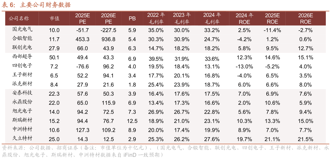 如何解释主要公司财务数据