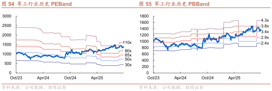 想问下各位网友军工行业历史 PBBand