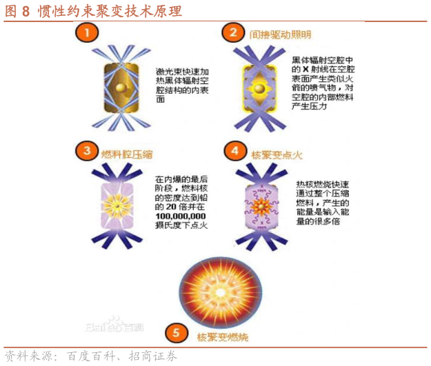 各位网友请教一下惯性约束聚变技术原理