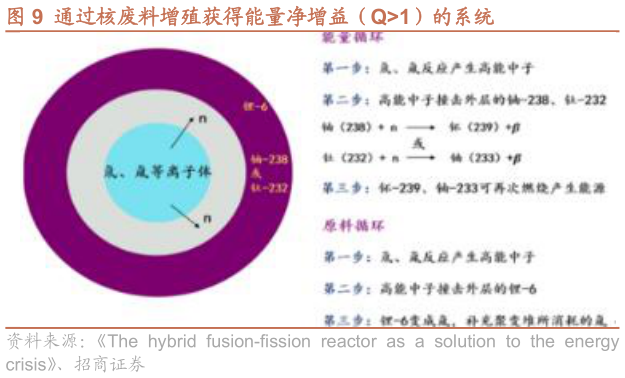 我想了解一下通过核废料增殖获得能量净增益（Q1）的系统