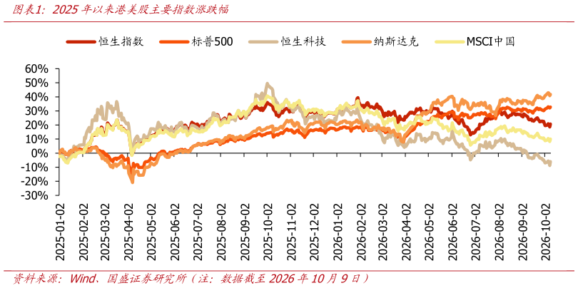 想关注一下2025年以来港美股主要指数涨跌幅