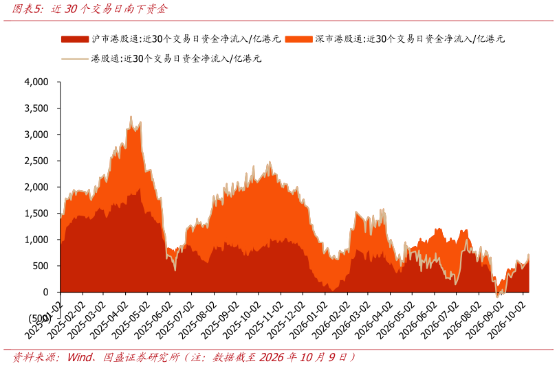 你知道近30个交易日南下资金