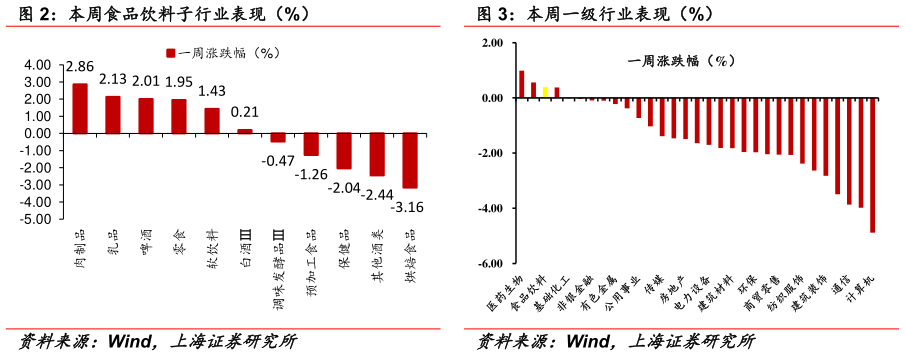 咨询大家本周食品饮料子行业表现(%) 本周一级行业表现(%)?