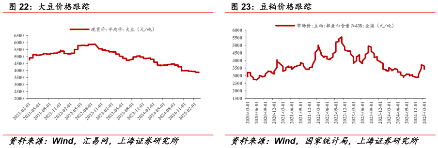 请问一下豆粕价格跟踪