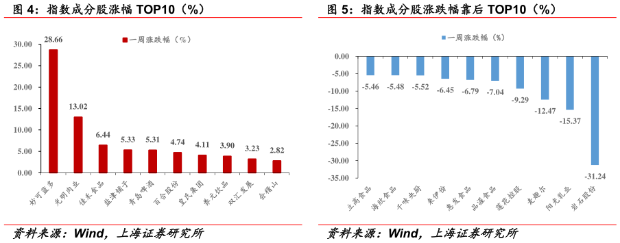 咨询大家指数成分股涨幅 TOP10(%) 指数成分股涨跌幅靠后 TOP10(%)?