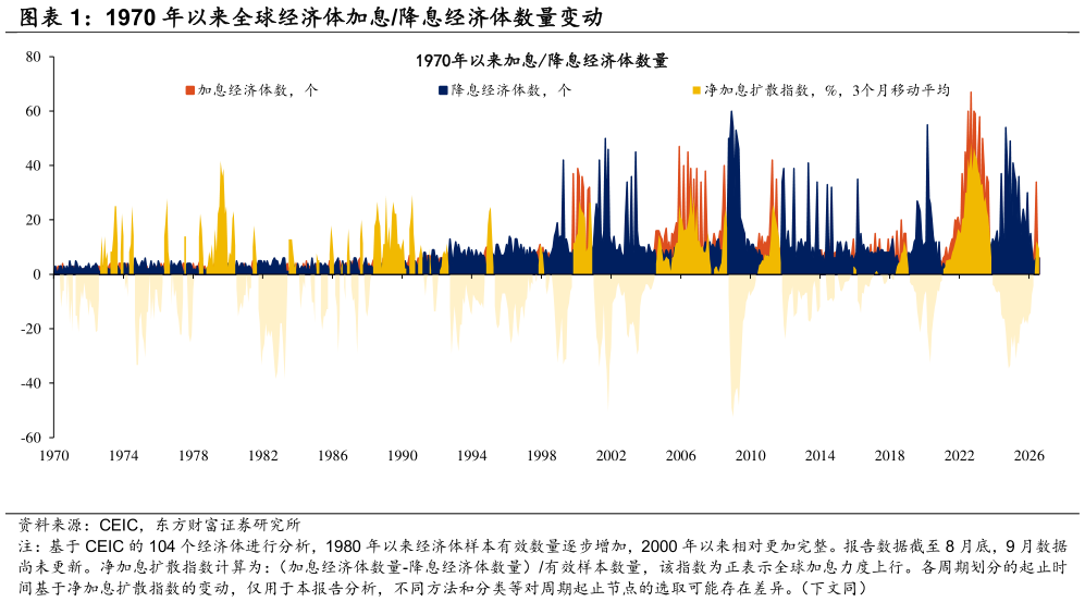 怎样理解1970 年以来全球经济体加息降息经济体数量变动
