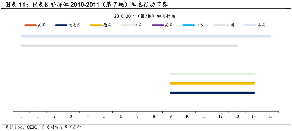 怎样理解代表性经济体 2010-2011（第 7 轮）加息行动节奏