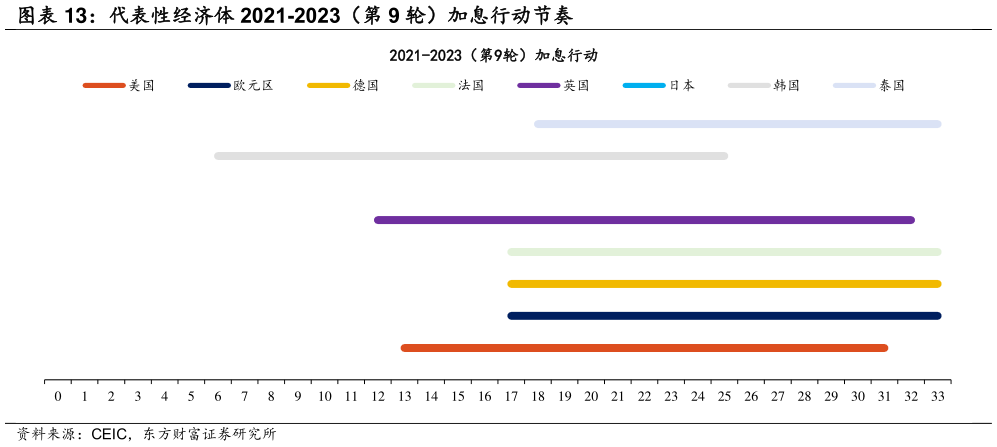 如何解释代表性经济体 2021-2023（第 9 轮）加息行动节奏