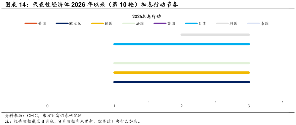 咨询下各位代表性经济体 2026 年以来（第 10 轮）加息行动节奏
