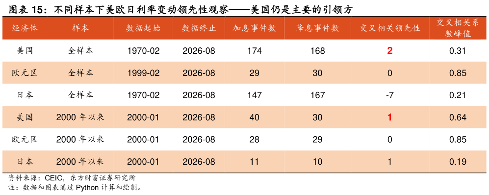 咨询下各位不同样本下美欧日利率变动领先性观察美国仍是主要的引领方