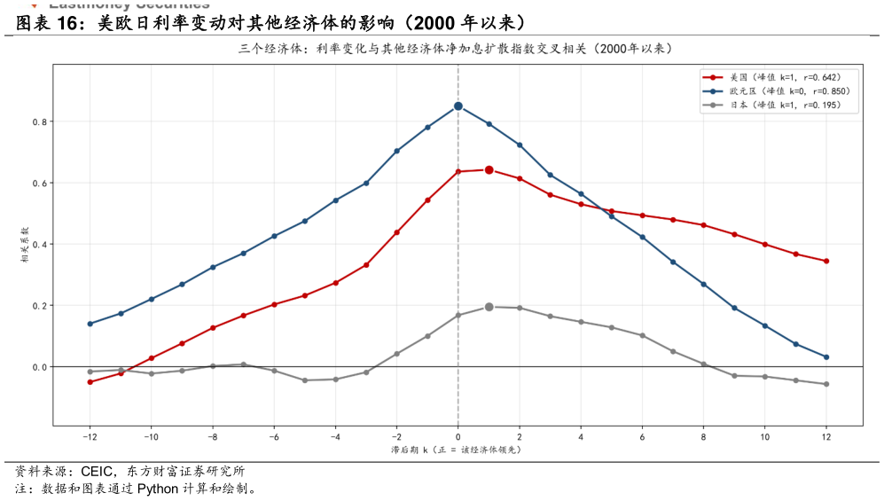 你知道美欧日利率变动对其他经济体的影响（2000 年以来）