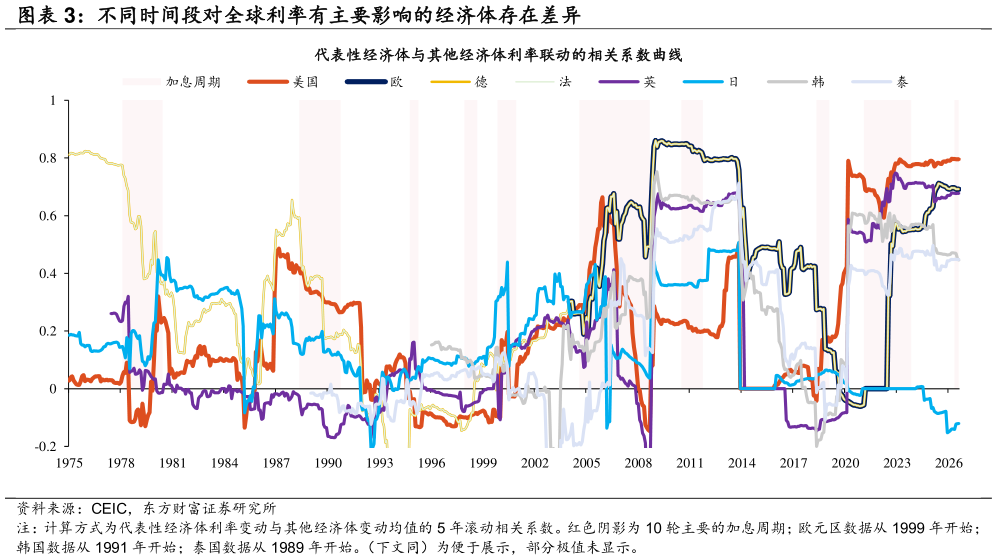 咨询下各位不同时间段对全球利率有主要影响的经济体存在差异