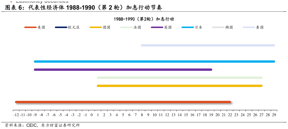 如何看待代表性经济体 1988-1990（第 2 轮）加息行动节奏