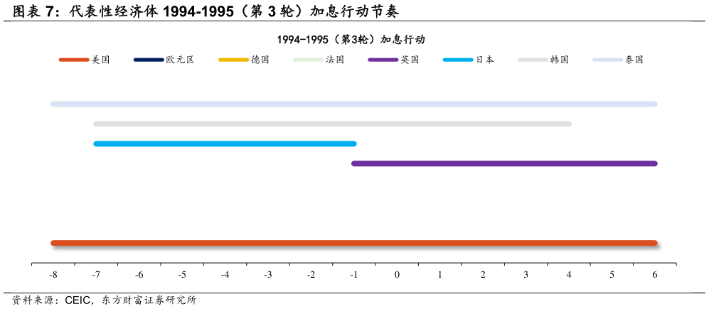 谁知道代表性经济体 1994-1995（第 3 轮）加息行动节奏