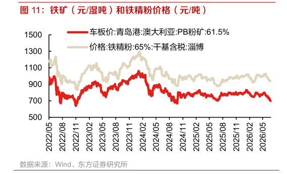 一起讨论下铁矿（元湿吨）和铁精粉价格（元吨）