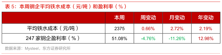 咨询下各位本周钢企平均铁水成本（元吨）和盈利率（%）