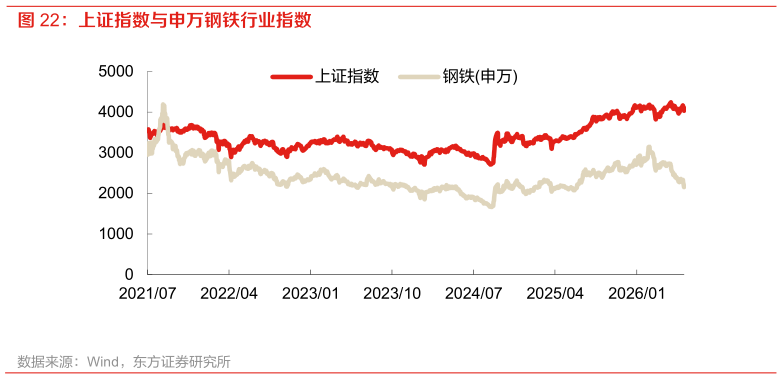 谁知道上证指数与申万钢铁行业指数