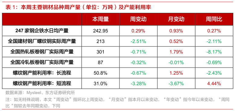 你知道本周主要钢材品种周产量（单位：万吨）及产能利用率