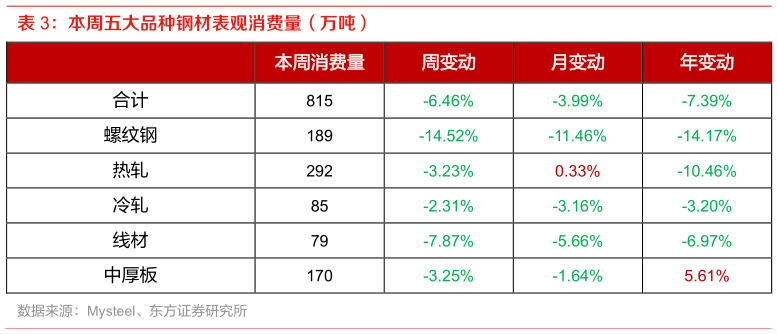 想关注一下本周五大品种钢材表观消费量（万吨）