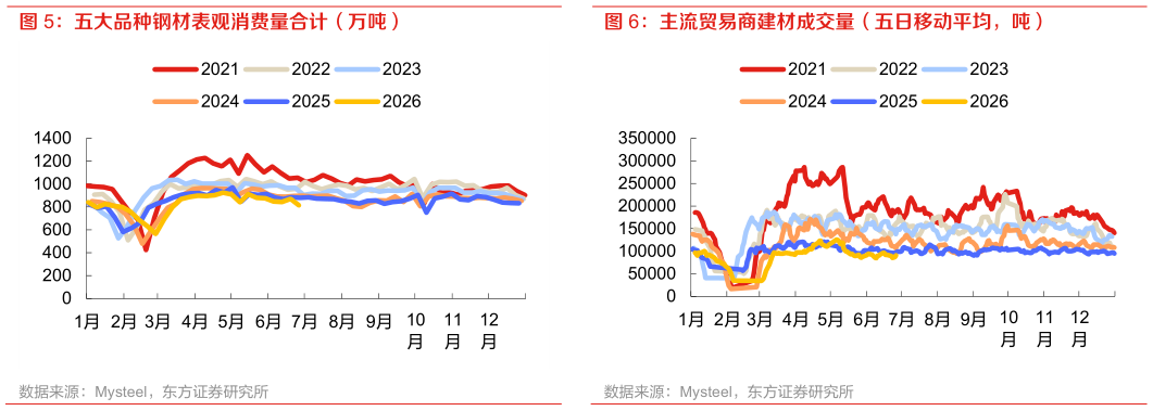 谁知道五大品种钢材表观消费量合计（万吨） 主流贸易商建材成交量（五日移动平均，吨）