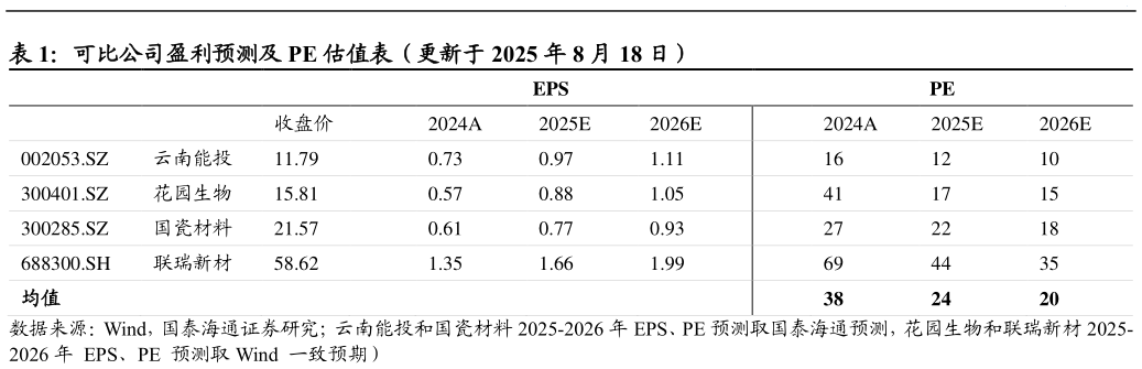 咨询下各位可比公司盈利预测及 PE 估值表（更新于 2025 年 8 月 18 日）