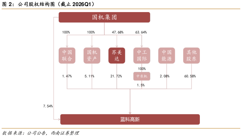 如何了解公司股权结构图（截止 2026Q1）?