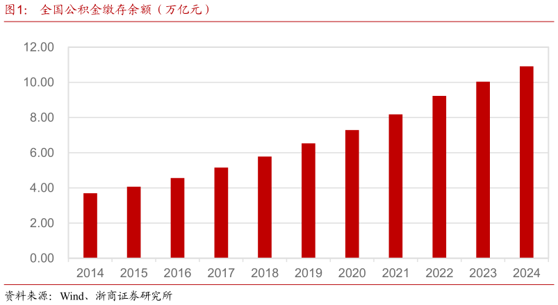 如何才能全国公积金缴存余额（万亿元）
