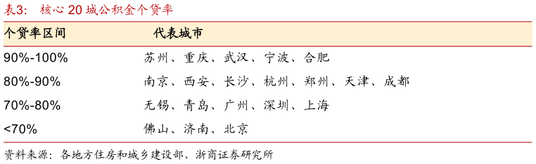 我想了解一下核心 20 城公积金个贷率