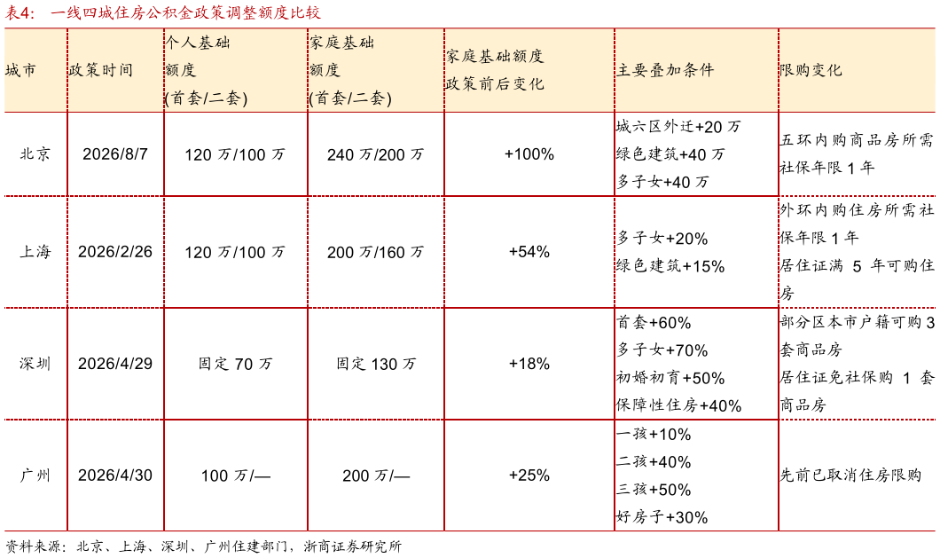 如何才能一线四城住房公积金政策调整额度比较